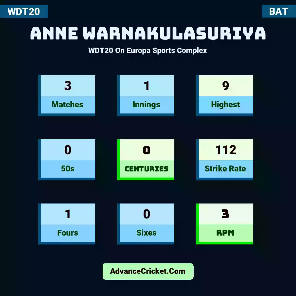Anne Warnakulasuriya WDT20  On Europa Sports Complex, Anne Warnakulasuriya played 3 matches, scored 9 runs as highest, 0 half-centuries, and 0 centuries, with a strike rate of 112. A.Warnakulasuriya hit 1 fours and 0 sixes, with an RPM of 3.