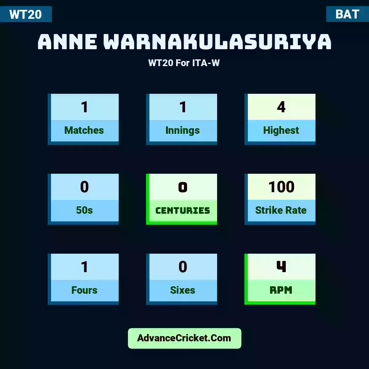 Anne Warnakulasuriya WT20  For ITA-W, Anne Warnakulasuriya played 1 matches, scored 4 runs as highest, 0 half-centuries, and 0 centuries, with a strike rate of 100. A.Warnakulasuriya hit 1 fours and 0 sixes, with an RPM of 4.