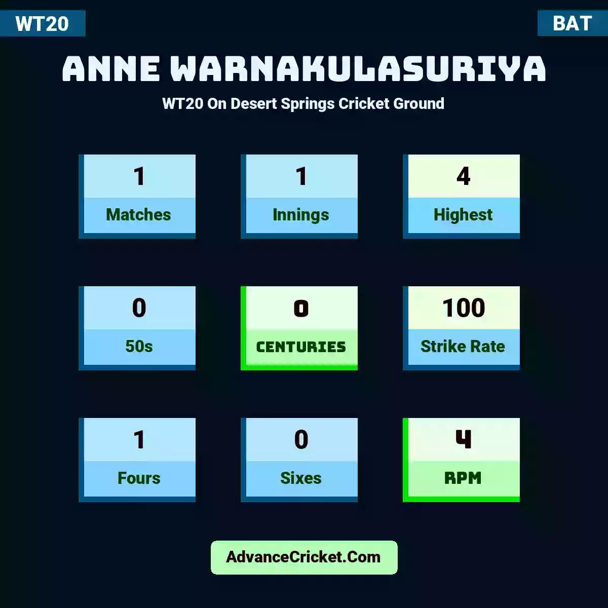 Anne Warnakulasuriya WT20  On Desert Springs Cricket Ground, Anne Warnakulasuriya played 1 matches, scored 4 runs as highest, 0 half-centuries, and 0 centuries, with a strike rate of 100. A.Warnakulasuriya hit 1 fours and 0 sixes, with an RPM of 4.
