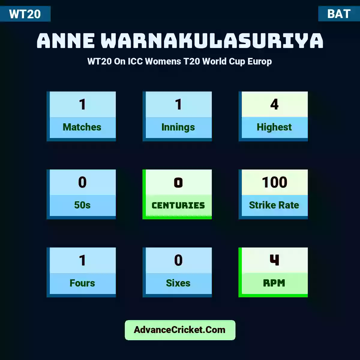 Anne Warnakulasuriya WT20  On ICC Womens T20 World Cup Europ, Anne Warnakulasuriya played 1 matches, scored 4 runs as highest, 0 half-centuries, and 0 centuries, with a strike rate of 100. A.Warnakulasuriya hit 1 fours and 0 sixes, with an RPM of 4.