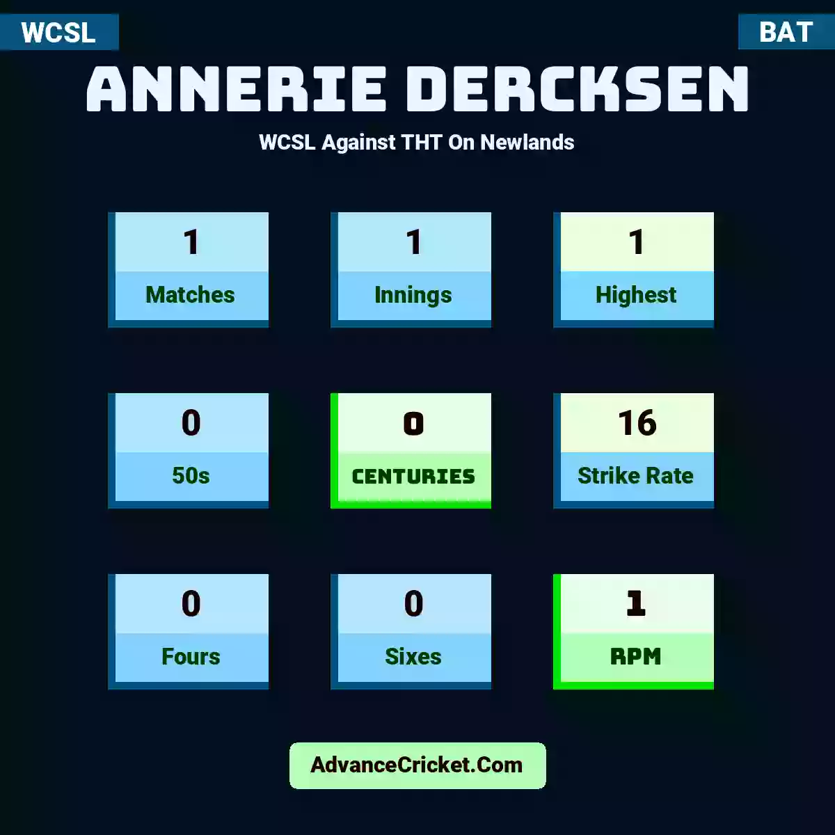 Annerie Dercksen WCSL  Against THT On Newlands, Annerie Dercksen played 1 matches, scored 1 runs as highest, 0 half-centuries, and 0 centuries, with a strike rate of 16. A.Dercksen hit 0 fours and 0 sixes, with an RPM of 1.