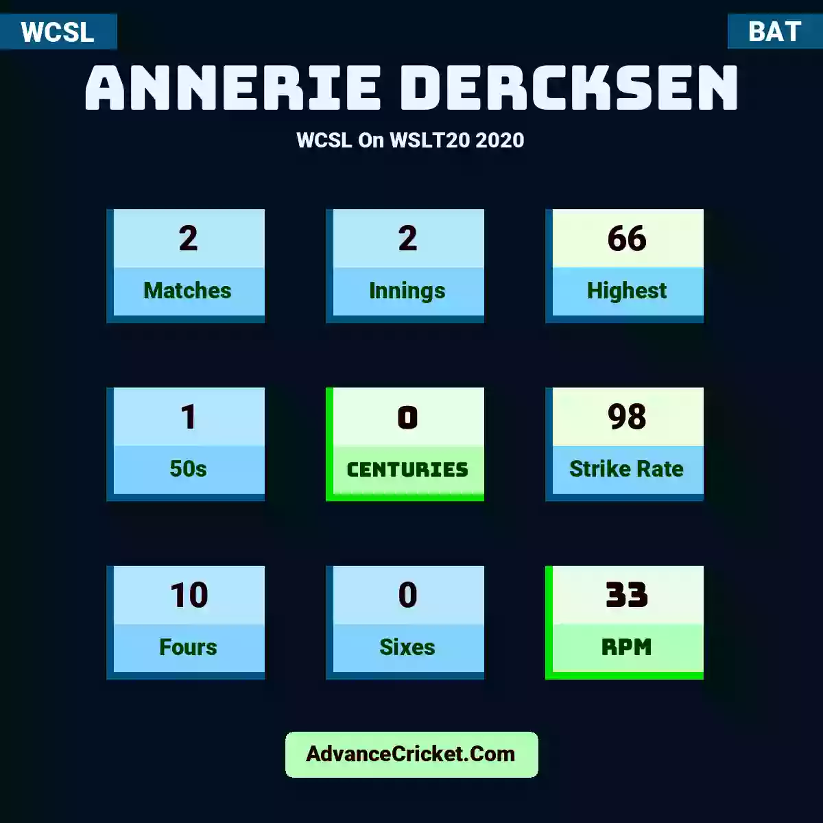 Annerie Dercksen WCSL  On WSLT20 2020, Annerie Dercksen played 2 matches, scored 66 runs as highest, 1 half-centuries, and 0 centuries, with a strike rate of 98. A.Dercksen hit 10 fours and 0 sixes, with an RPM of 33.