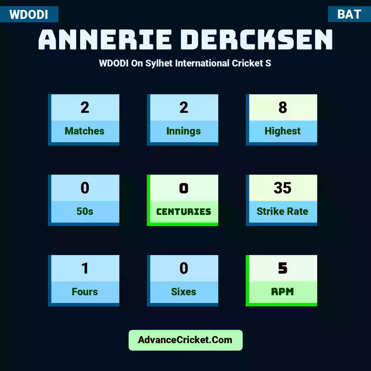 Annerie Dercksen WDODI  On Sylhet International Cricket S, Annerie Dercksen played 2 matches, scored 8 runs as highest, 0 half-centuries, and 0 centuries, with a strike rate of 35. A.Dercksen hit 1 fours and 0 sixes, with an RPM of 5.