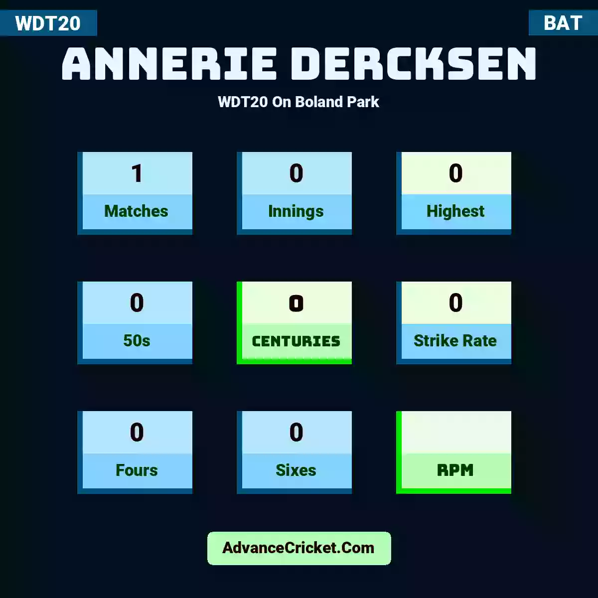 Annerie Dercksen WDT20  On Boland Park, Annerie Dercksen played 1 matches, scored 0 runs as highest, 0 half-centuries, and 0 centuries, with a strike rate of 0. A.Dercksen hit 0 fours and 0 sixes.