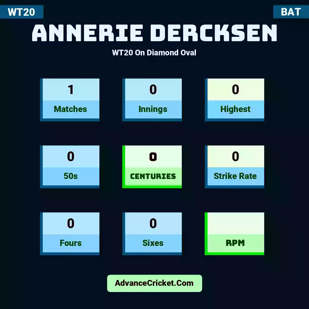 Annerie Dercksen WT20  On Diamond Oval, Annerie Dercksen played 1 matches, scored 0 runs as highest, 0 half-centuries, and 0 centuries, with a strike rate of 0. A.Dercksen hit 0 fours and 0 sixes.