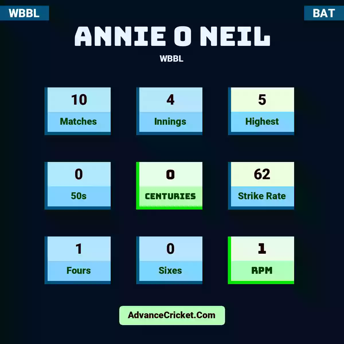 Annie O Neil WBBL , Annie O Neil played 10 matches, scored 5 runs as highest, 0 half-centuries, and 0 centuries, with a strike rate of 62. A.Neil hit 1 fours and 0 sixes, with an RPM of 1.