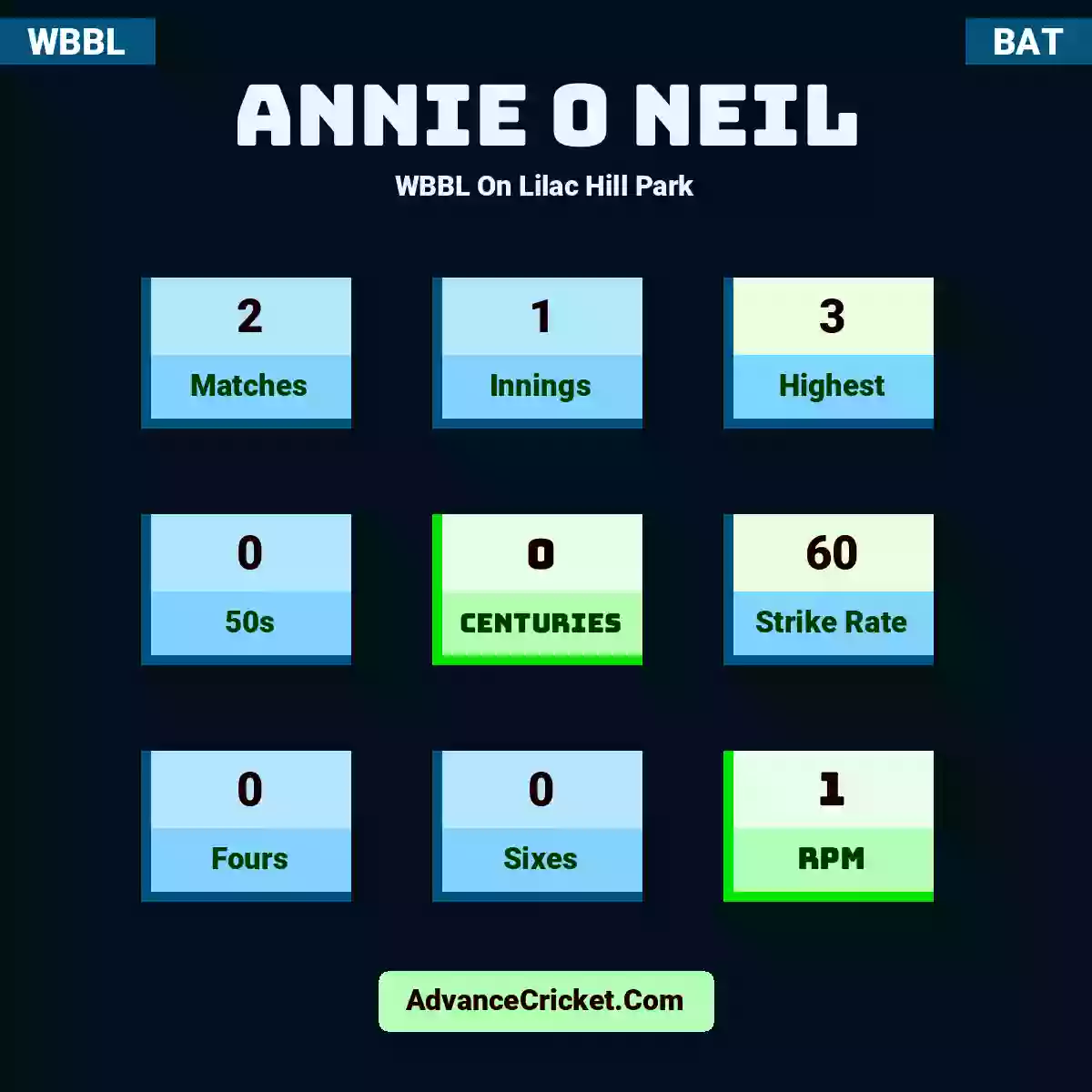 Annie O Neil WBBL  On Lilac Hill Park, Annie O Neil played 2 matches, scored 3 runs as highest, 0 half-centuries, and 0 centuries, with a strike rate of 60. A.Neil hit 0 fours and 0 sixes, with an RPM of 1.