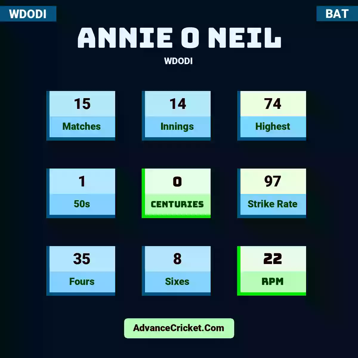 Annie O Neil WDODI , Annie O Neil played 15 matches, scored 74 runs as highest, 1 half-centuries, and 0 centuries, with a strike rate of 97. A.Neil hit 35 fours and 8 sixes, with an RPM of 22.