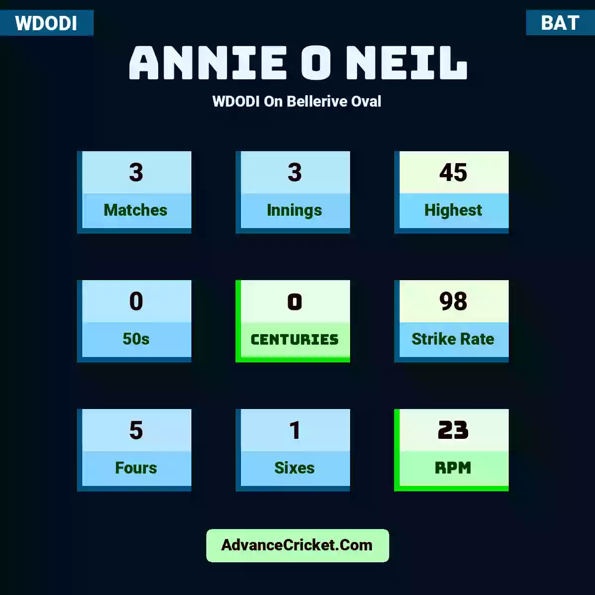 Annie O Neil WDODI  On Bellerive Oval, Annie O Neil played 3 matches, scored 45 runs as highest, 0 half-centuries, and 0 centuries, with a strike rate of 98. A.Neil hit 5 fours and 1 sixes, with an RPM of 23.