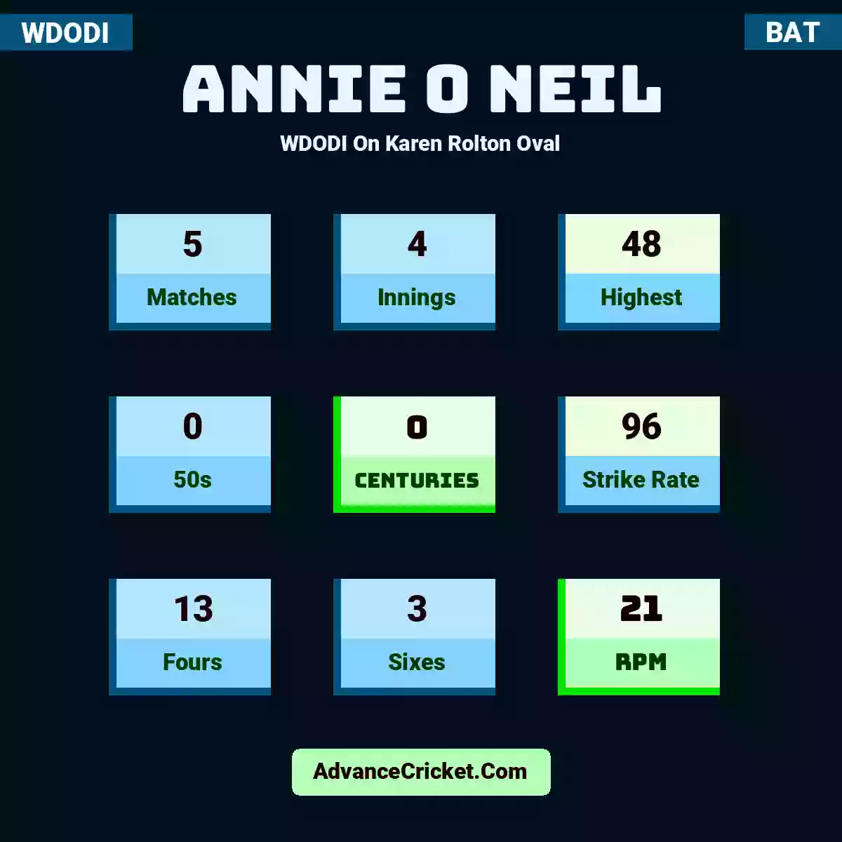 Annie O Neil WDODI  On Karen Rolton Oval, Annie O Neil played 5 matches, scored 48 runs as highest, 0 half-centuries, and 0 centuries, with a strike rate of 96. A.Neil hit 13 fours and 3 sixes, with an RPM of 21.