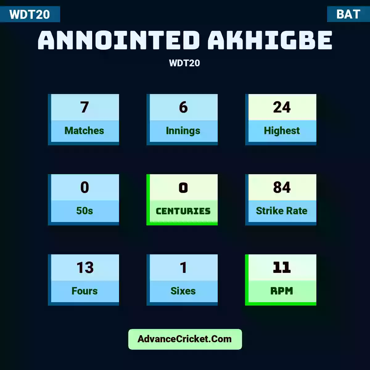 Annointed Akhigbe WDT20 , Annointed Akhigbe played 1 matches, scored 0 runs as highest, 0 half-centuries, and 0 centuries, with a strike rate of 0. A.Akhigbe hit 0 fours and 0 sixes.
