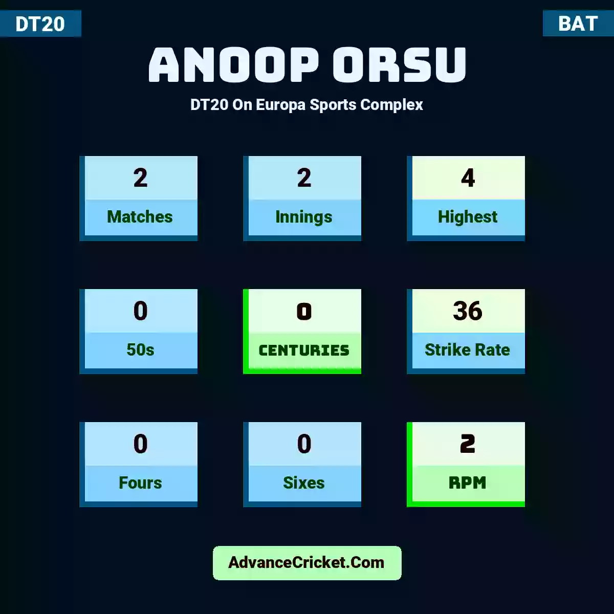 Anoop Orsu DT20  On Europa Sports Complex, Anoop Orsu played 2 matches, scored 4 runs as highest, 0 half-centuries, and 0 centuries, with a strike rate of 36. A.Orsu hit 0 fours and 0 sixes, with an RPM of 2.