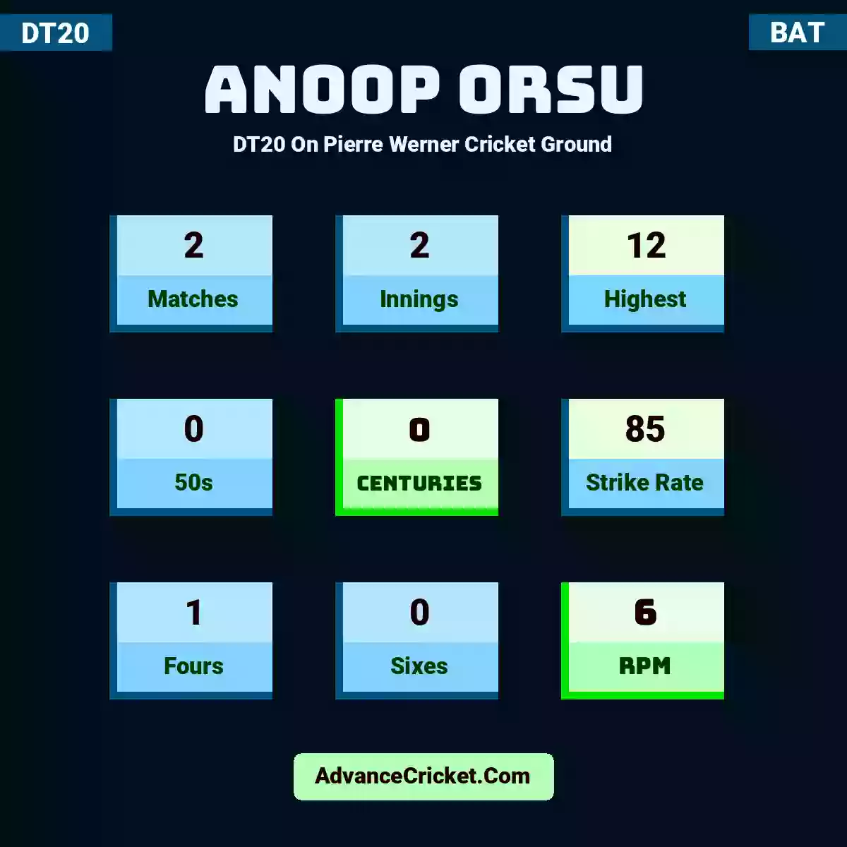 Anoop Orsu DT20  On Pierre Werner Cricket Ground, Anoop Orsu played 2 matches, scored 12 runs as highest, 0 half-centuries, and 0 centuries, with a strike rate of 85. A.Orsu hit 1 fours and 0 sixes, with an RPM of 6.