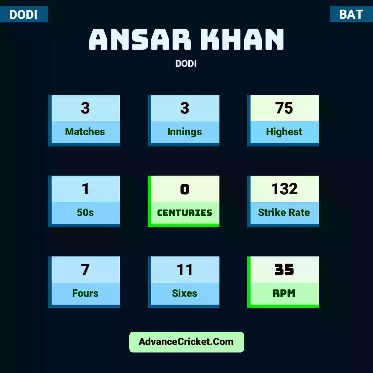 Ansar Khan DODI , Ansar Khan played 3 matches, scored 75 runs as highest, 1 half-centuries, and 0 centuries, with a strike rate of 132. A.Khan hit 7 fours and 11 sixes, with an RPM of 35.