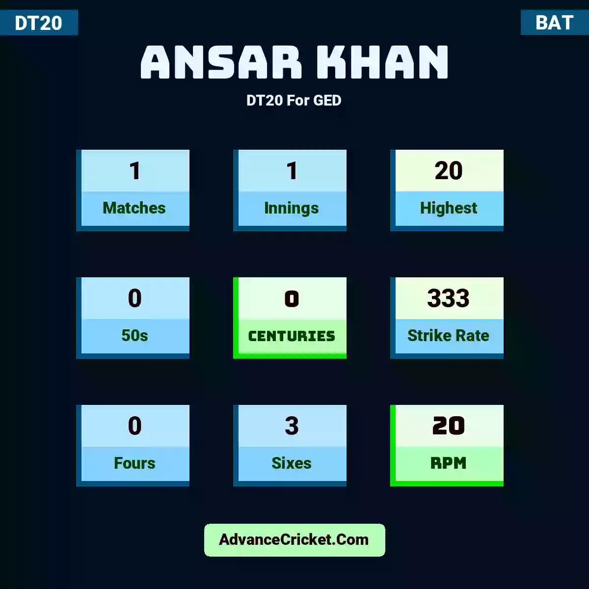 Ansar Khan DT20  For GED, Ansar Khan played 1 matches, scored 20 runs as highest, 0 half-centuries, and 0 centuries, with a strike rate of 333. A.Khan hit 0 fours and 3 sixes, with an RPM of 20.