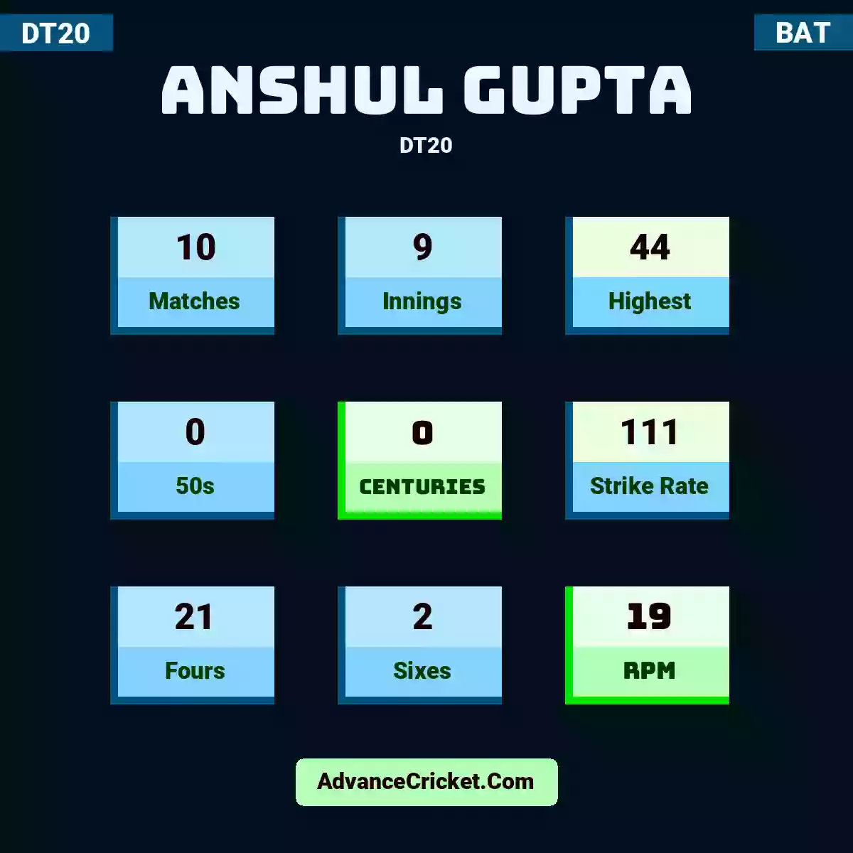 Anshul Gupta DT20 , Anshul Gupta played 10 matches, scored 44 runs as highest, 0 half-centuries, and 0 centuries, with a strike rate of 111. A.Gupta hit 21 fours and 2 sixes, with an RPM of 19.