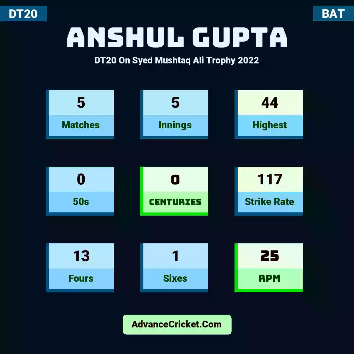 Anshul Gupta DT20  On Syed Mushtaq Ali Trophy 2022, Anshul Gupta played 5 matches, scored 44 runs as highest, 0 half-centuries, and 0 centuries, with a strike rate of 117. A.Gupta hit 13 fours and 1 sixes, with an RPM of 25.