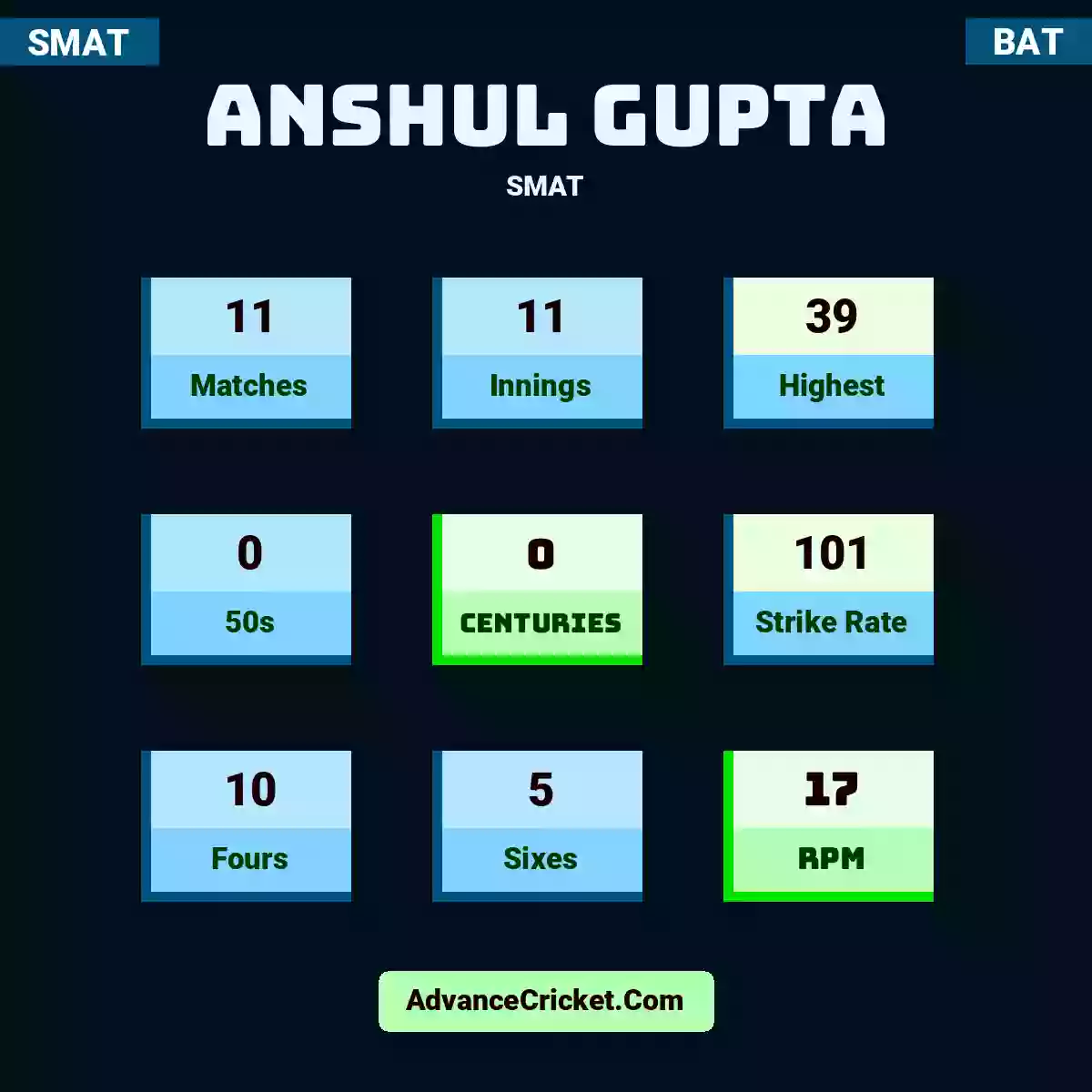 Anshul Gupta SMAT , Anshul Gupta played 11 matches, scored 39 runs as highest, 0 half-centuries, and 0 centuries, with a strike rate of 101. A.Gupta hit 10 fours and 5 sixes, with an RPM of 17.