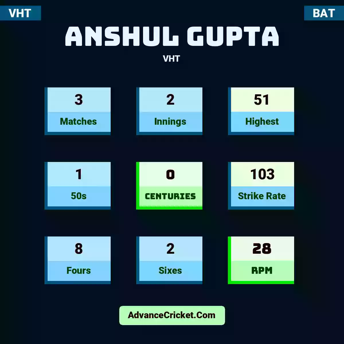 Anshul Gupta VHT , Anshul Gupta played 3 matches, scored 51 runs as highest, 1 half-centuries, and 0 centuries, with a strike rate of 103. A.Gupta hit 8 fours and 2 sixes, with an RPM of 28.