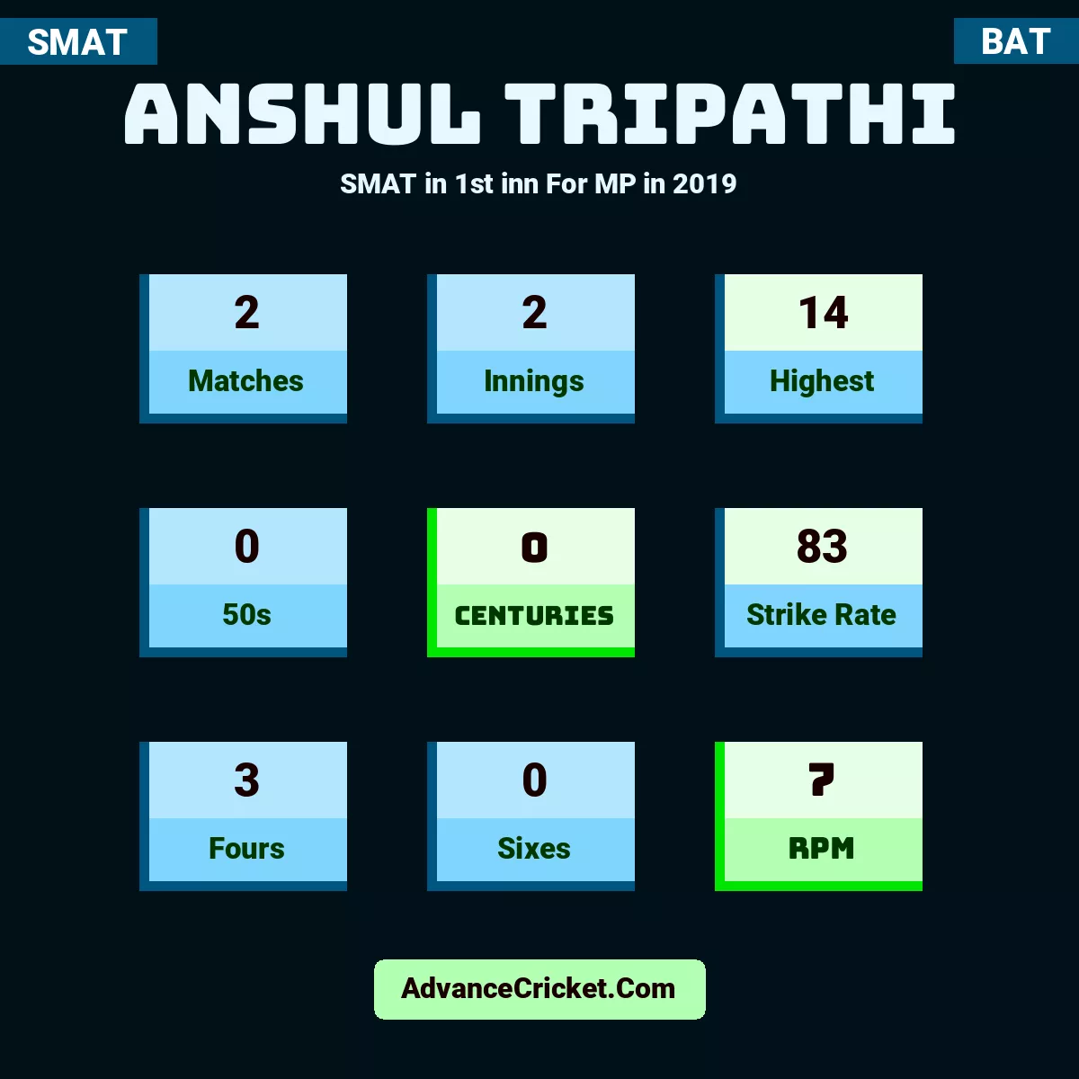 Anshul Tripathi SMAT  in 1st inn For MP in 2019, Anshul Tripathi played 2 matches, scored 14 runs as highest, 0 half-centuries, and 0 centuries, with a strike rate of 83. A.Tripathi hit 3 fours and 0 sixes, with an RPM of 7.