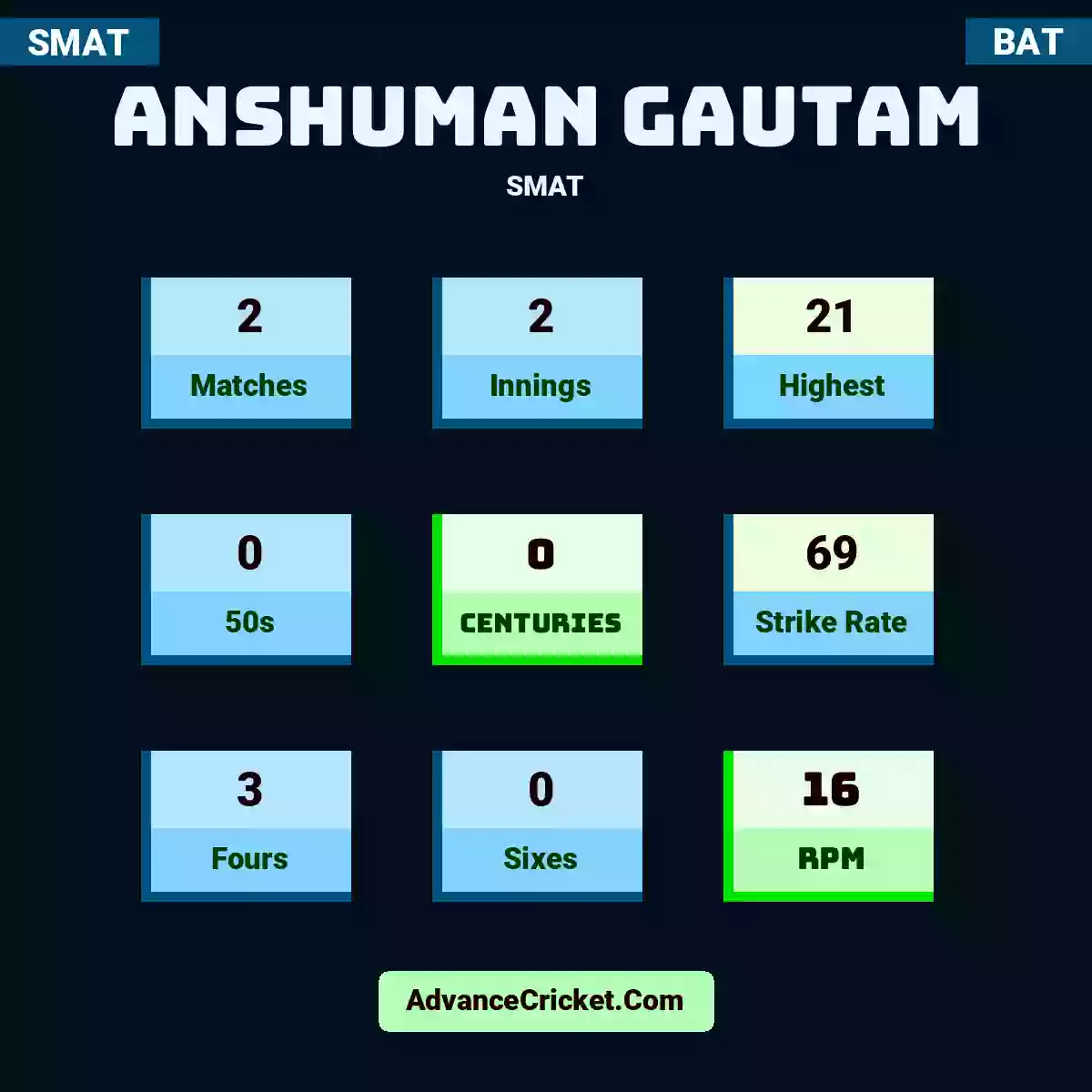 Anshuman Gautam SMAT , Anshuman Gautam played 2 matches, scored 21 runs as highest, 0 half-centuries, and 0 centuries, with a strike rate of 69. A.Gautam hit 3 fours and 0 sixes, with an RPM of 16.
