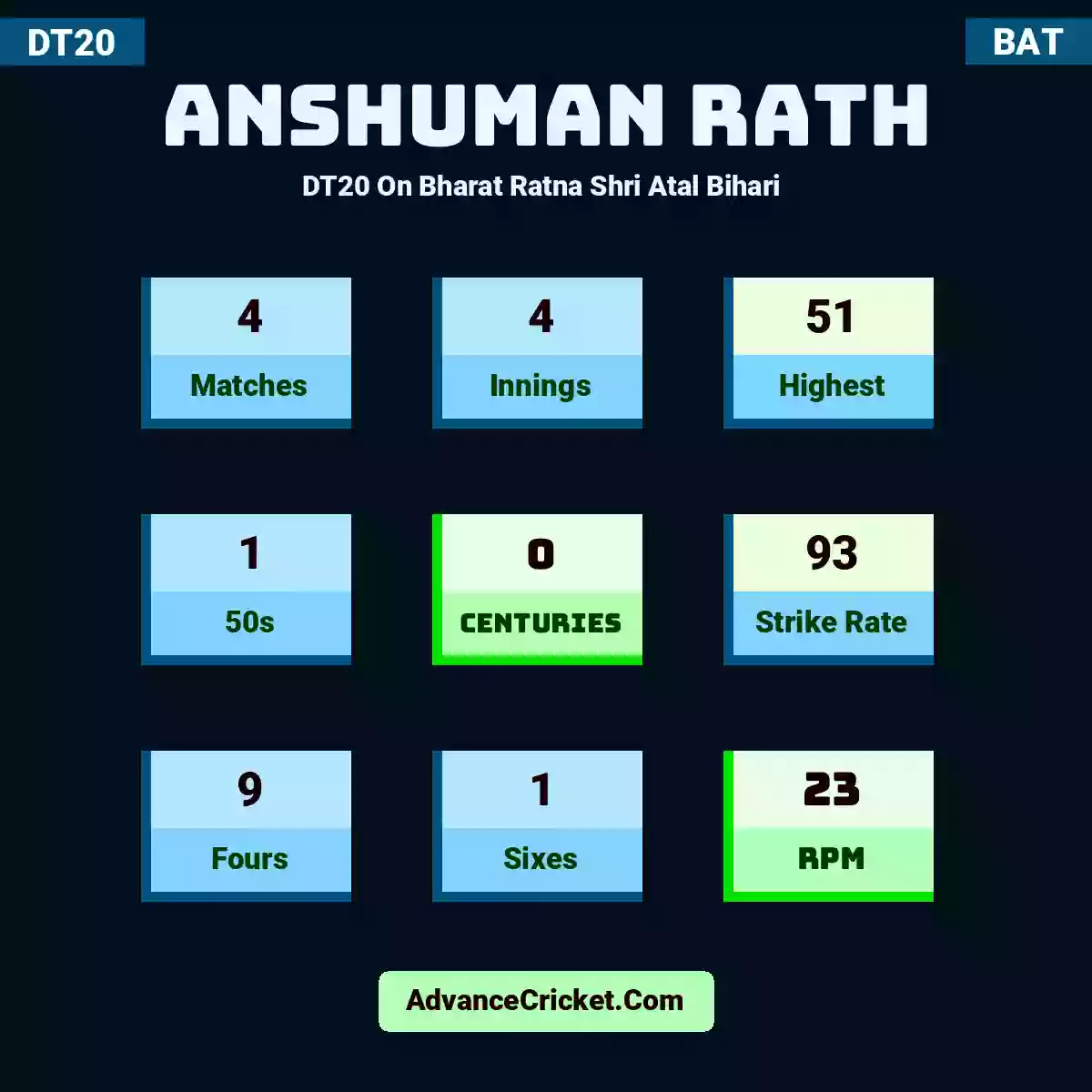 Anshuman Rath DT20  On Bharat Ratna Shri Atal Bihari , Anshuman Rath played 4 matches, scored 51 runs as highest, 1 half-centuries, and 0 centuries, with a strike rate of 93. A.Rath hit 9 fours and 1 sixes, with an RPM of 23.