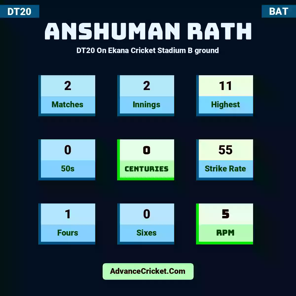 Anshuman Rath DT20  On Ekana Cricket Stadium B ground, Anshuman Rath played 2 matches, scored 11 runs as highest, 0 half-centuries, and 0 centuries, with a strike rate of 55. A.Rath hit 1 fours and 0 sixes, with an RPM of 5.