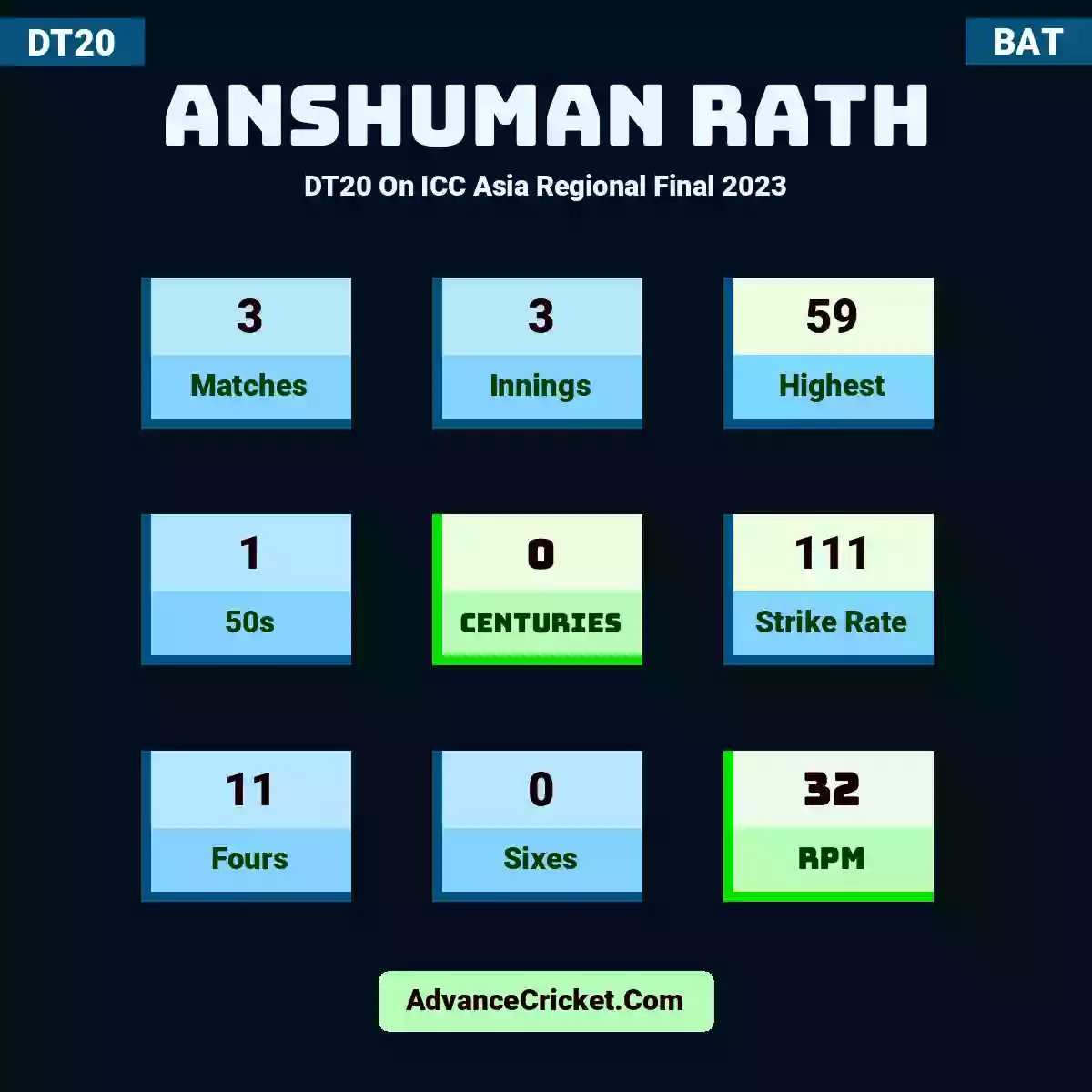 Anshuman Rath DT20  On ICC Asia Regional Final 2023, Anshuman Rath played 3 matches, scored 59 runs as highest, 1 half-centuries, and 0 centuries, with a strike rate of 111. A.Rath hit 11 fours and 0 sixes, with an RPM of 32.