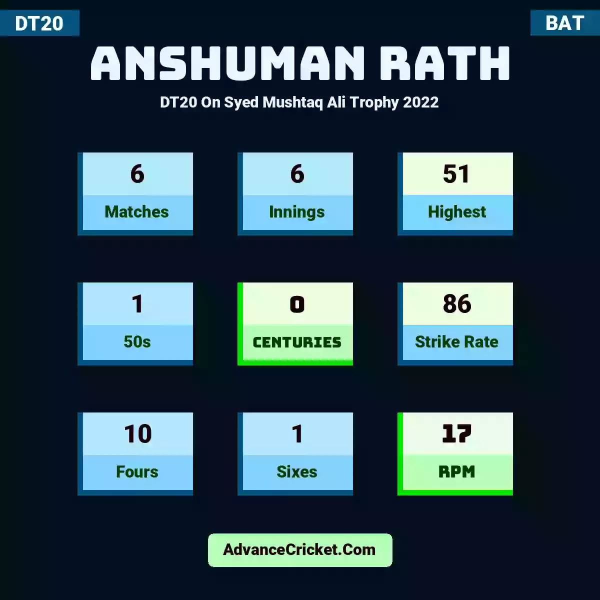 Anshuman Rath DT20  On Syed Mushtaq Ali Trophy 2022, Anshuman Rath played 6 matches, scored 51 runs as highest, 1 half-centuries, and 0 centuries, with a strike rate of 86. A.Rath hit 10 fours and 1 sixes, with an RPM of 17.