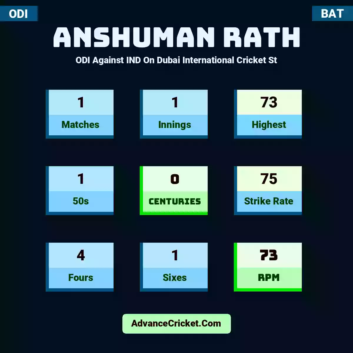 Anshuman Rath ODI  Against IND On Dubai International Cricket St, Anshuman Rath played 1 matches, scored 73 runs as highest, 1 half-centuries, and 0 centuries, with a strike rate of 75. A.Rath hit 4 fours and 1 sixes, with an RPM of 73.