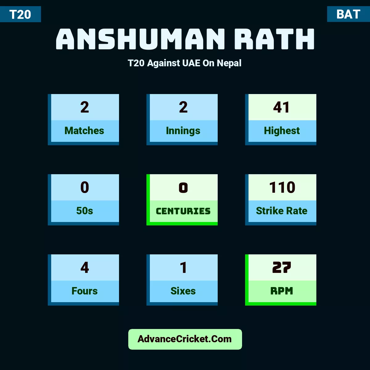 Anshuman Rath T20  Against UAE On Nepal, Anshuman Rath played 2 matches, scored 41 runs as highest, 0 half-centuries, and 0 centuries, with a strike rate of 110. A.Rath hit 4 fours and 1 sixes, with an RPM of 27.