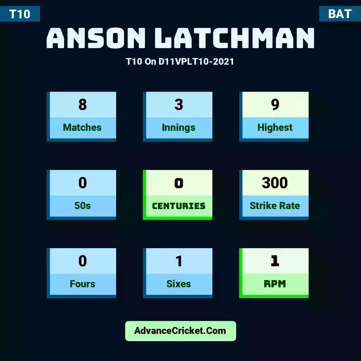 Anson Latchman T10  On D11VPLT10-2021, Anson Latchman played 8 matches, scored 9 runs as highest, 0 half-centuries, and 0 centuries, with a strike rate of 300. A.Latchman hit 0 fours and 1 sixes, with an RPM of 1.