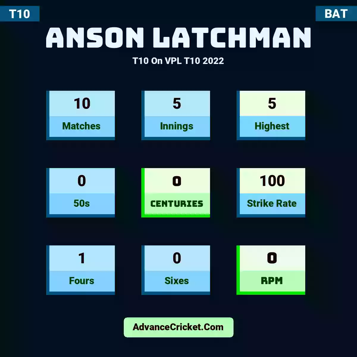 Anson Latchman T10  On VPL T10 2022, Anson Latchman played 10 matches, scored 5 runs as highest, 0 half-centuries, and 0 centuries, with a strike rate of 100. A.Latchman hit 1 fours and 0 sixes, with an RPM of 0.