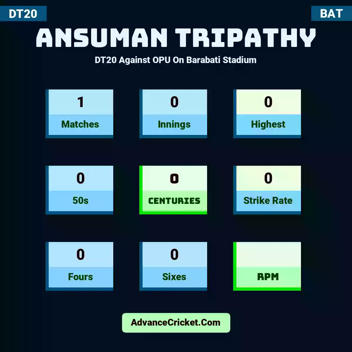 Ansuman Tripathy DT20  Against OPU On Barabati Stadium, Ansuman Tripathy played 1 matches, scored 0 runs as highest, 0 half-centuries, and 0 centuries, with a strike rate of 0. A.Tripathy hit 0 fours and 0 sixes.