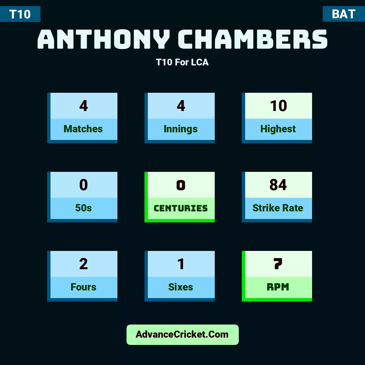 Anthony Chambers T10  For LCA, Anthony Chambers played 4 matches, scored 10 runs as highest, 0 half-centuries, and 0 centuries, with a strike rate of 84. A.Chambers hit 2 fours and 1 sixes, with an RPM of 7.