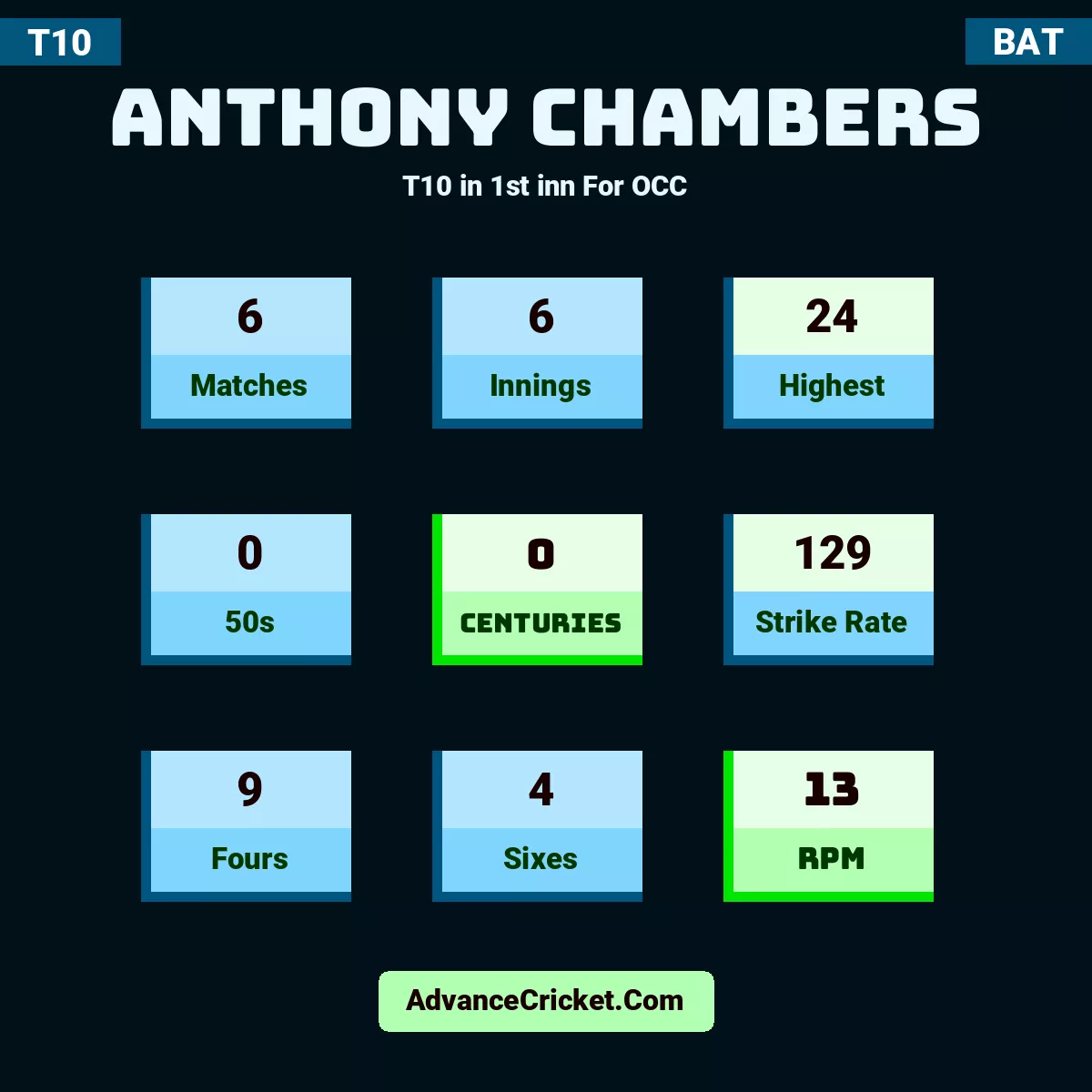 Anthony Chambers T10  in 1st inn For OCC, Anthony Chambers played 6 matches, scored 24 runs as highest, 0 half-centuries, and 0 centuries, with a strike rate of 129. A.Chambers hit 9 fours and 4 sixes, with an RPM of 13.