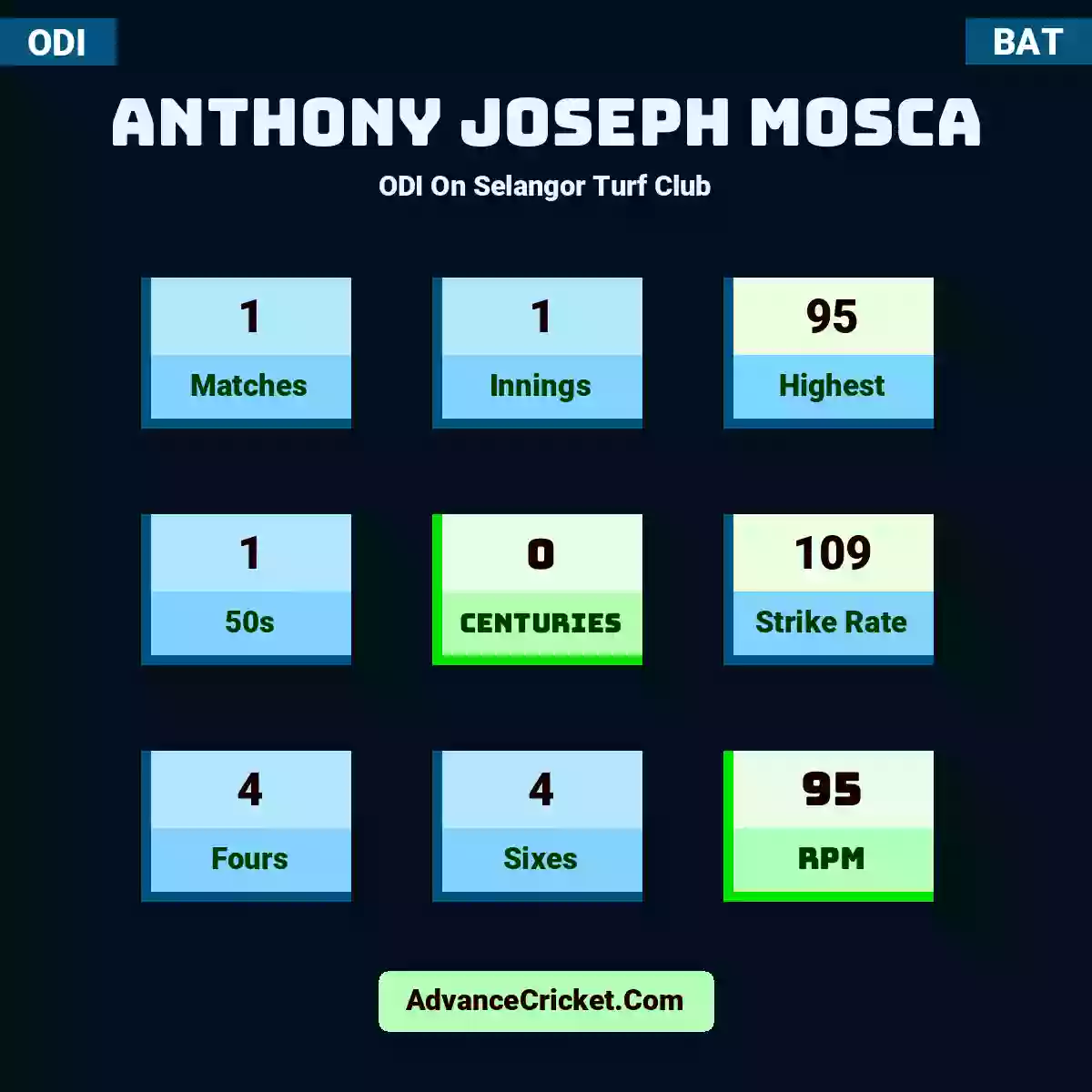 Anthony Joseph Mosca ODI  On Selangor Turf Club, Anthony Joseph Mosca played 1 matches, scored 95 runs as highest, 1 half-centuries, and 0 centuries, with a strike rate of 109. A.Joseph.Mosca hit 4 fours and 4 sixes, with an RPM of 95.