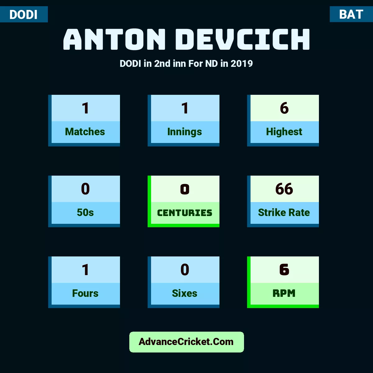 Anton Devcich DODI  in 2nd inn For ND in 2019, Anton Devcich played 1 matches, scored 6 runs as highest, 0 half-centuries, and 0 centuries, with a strike rate of 66. A.Devcich hit 1 fours and 0 sixes, with an RPM of 6.