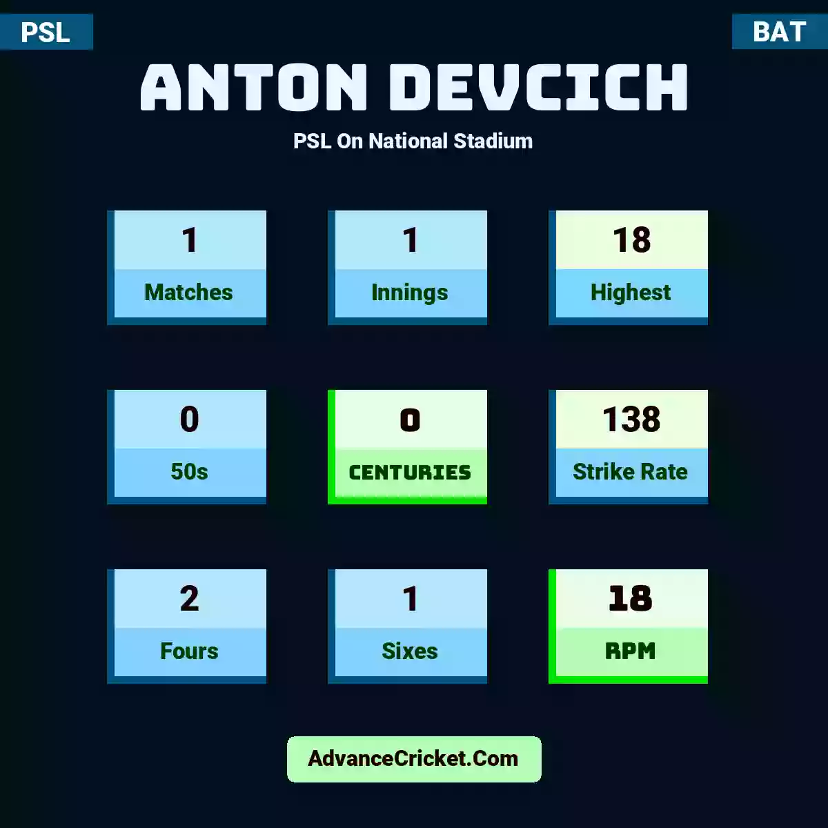 Anton Devcich PSL  On National Stadium, Anton Devcich played 1 matches, scored 18 runs as highest, 0 half-centuries, and 0 centuries, with a strike rate of 138. A.Devcich hit 2 fours and 1 sixes, with an RPM of 18.
