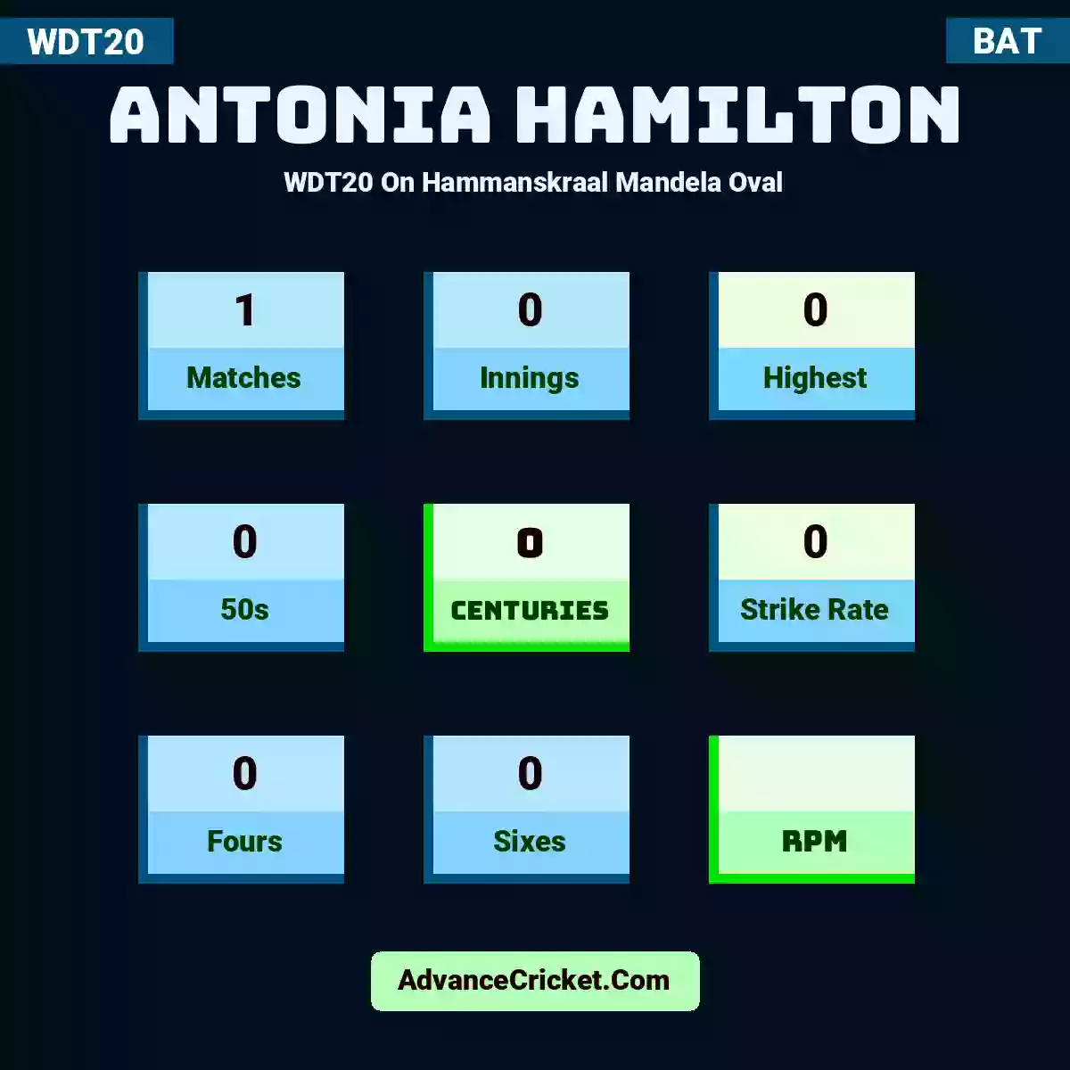 Antonia Hamilton WDT20  On Hammanskraal Mandela Oval, Antonia Hamilton played 1 matches, scored 0 runs as highest, 0 half-centuries, and 0 centuries, with a strike rate of 0. A.Hamilton hit 0 fours and 0 sixes.