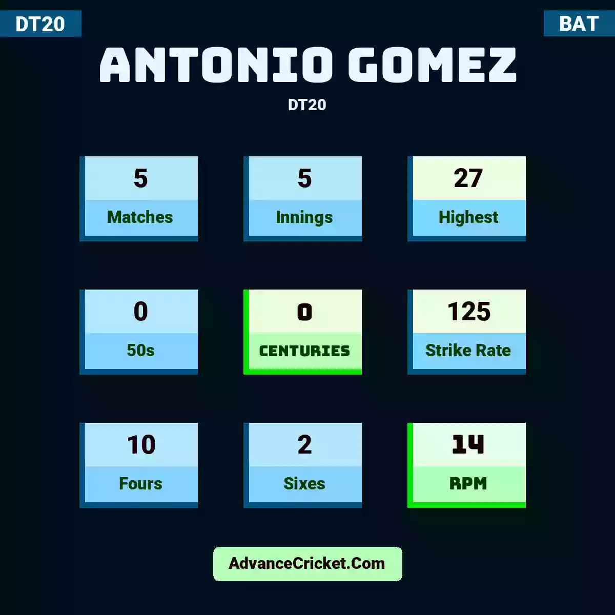Antonio Gomez DT20 , Antonio Gomez played 5 matches, scored 27 runs as highest, 0 half-centuries, and 0 centuries, with a strike rate of 125. A.Gomez hit 10 fours and 2 sixes, with an RPM of 14.