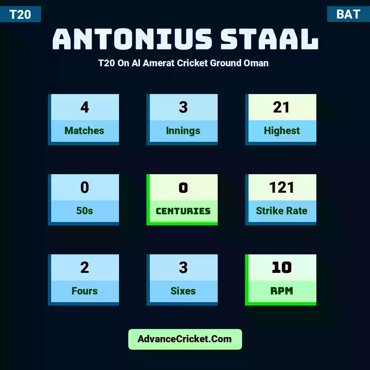Antonius Staal T20  On Al Amerat Cricket Ground Oman , Antonius Staal played 4 matches, scored 21 runs as highest, 0 half-centuries, and 0 centuries, with a strike rate of 121. A.Staal hit 2 fours and 3 sixes, with an RPM of 10.
