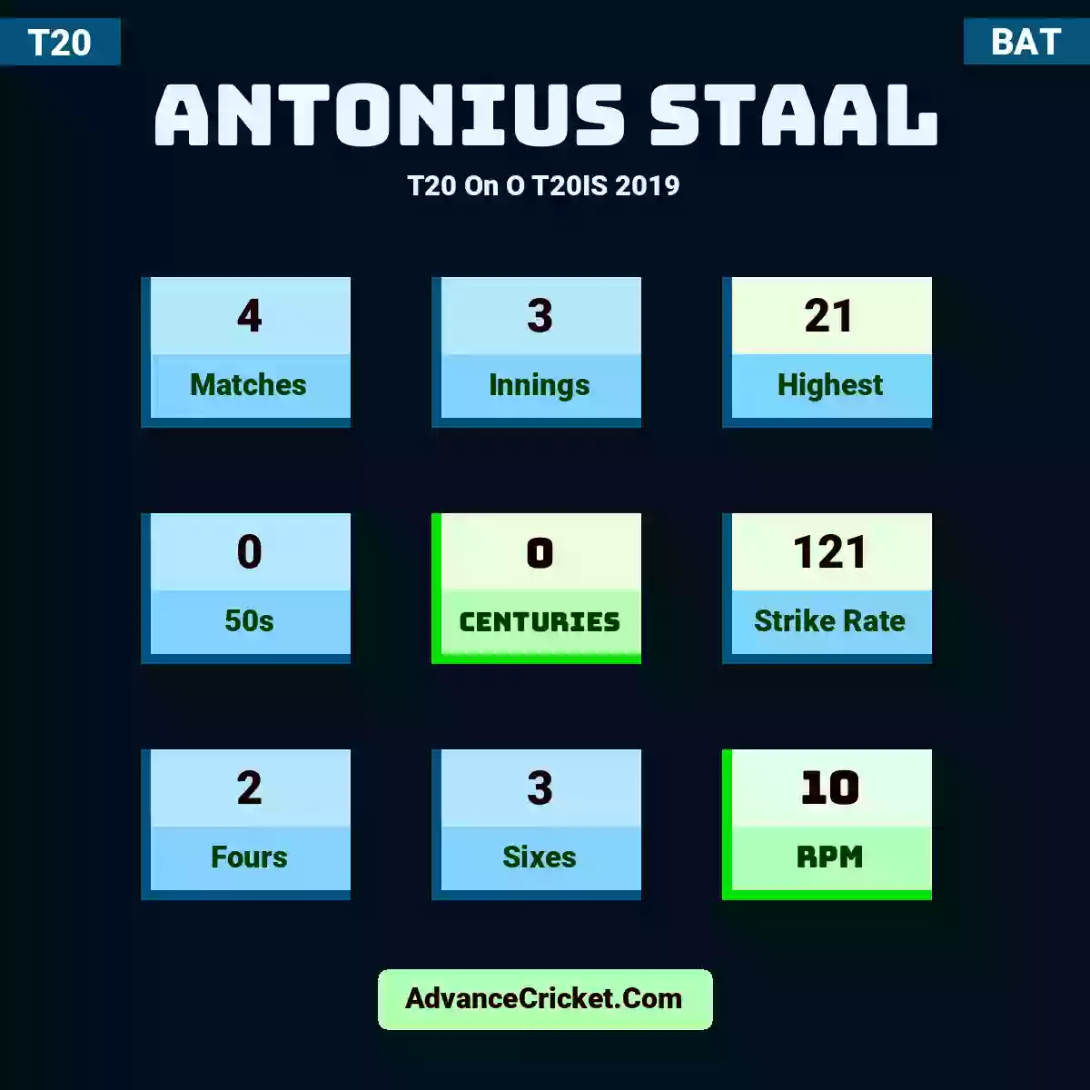 Antonius Staal T20  On O T20IS 2019, Antonius Staal played 4 matches, scored 21 runs as highest, 0 half-centuries, and 0 centuries, with a strike rate of 121. A.Staal hit 2 fours and 3 sixes, with an RPM of 10.