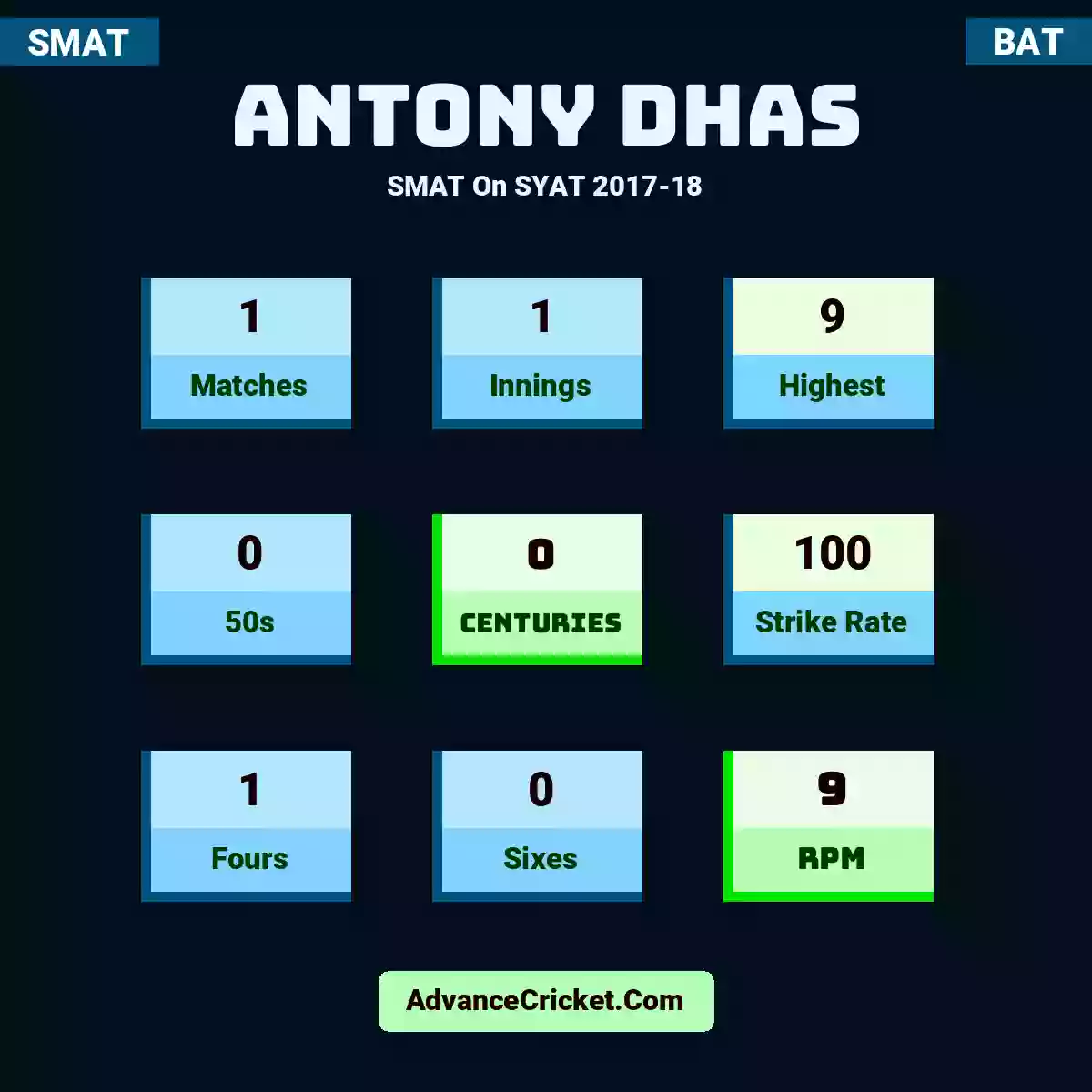 Antony Dhas SMAT  On SYAT 2017-18, Antony Dhas played 1 matches, scored 9 runs as highest, 0 half-centuries, and 0 centuries, with a strike rate of 100. A.Dhas hit 1 fours and 0 sixes, with an RPM of 9.