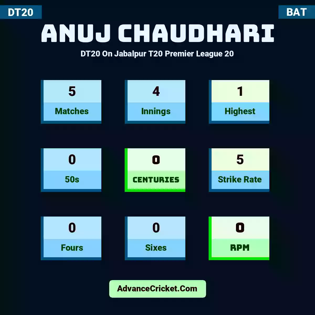 Anuj Chaudhari DT20  On Jabalpur T20 Premier League 20, Anuj Chaudhari played 5 matches, scored 1 runs as highest, 0 half-centuries, and 0 centuries, with a strike rate of 5. A.Chaudhari hit 0 fours and 0 sixes, with an RPM of 0.