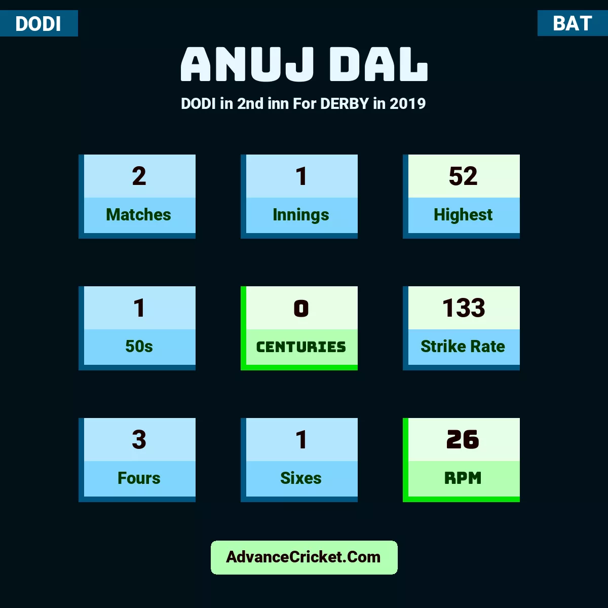 Anuj Dal DODI  in 2nd inn For DERBY in 2019, Anuj Dal played 2 matches, scored 52 runs as highest, 1 half-centuries, and 0 centuries, with a strike rate of 133. A.Dal hit 3 fours and 1 sixes, with an RPM of 26.