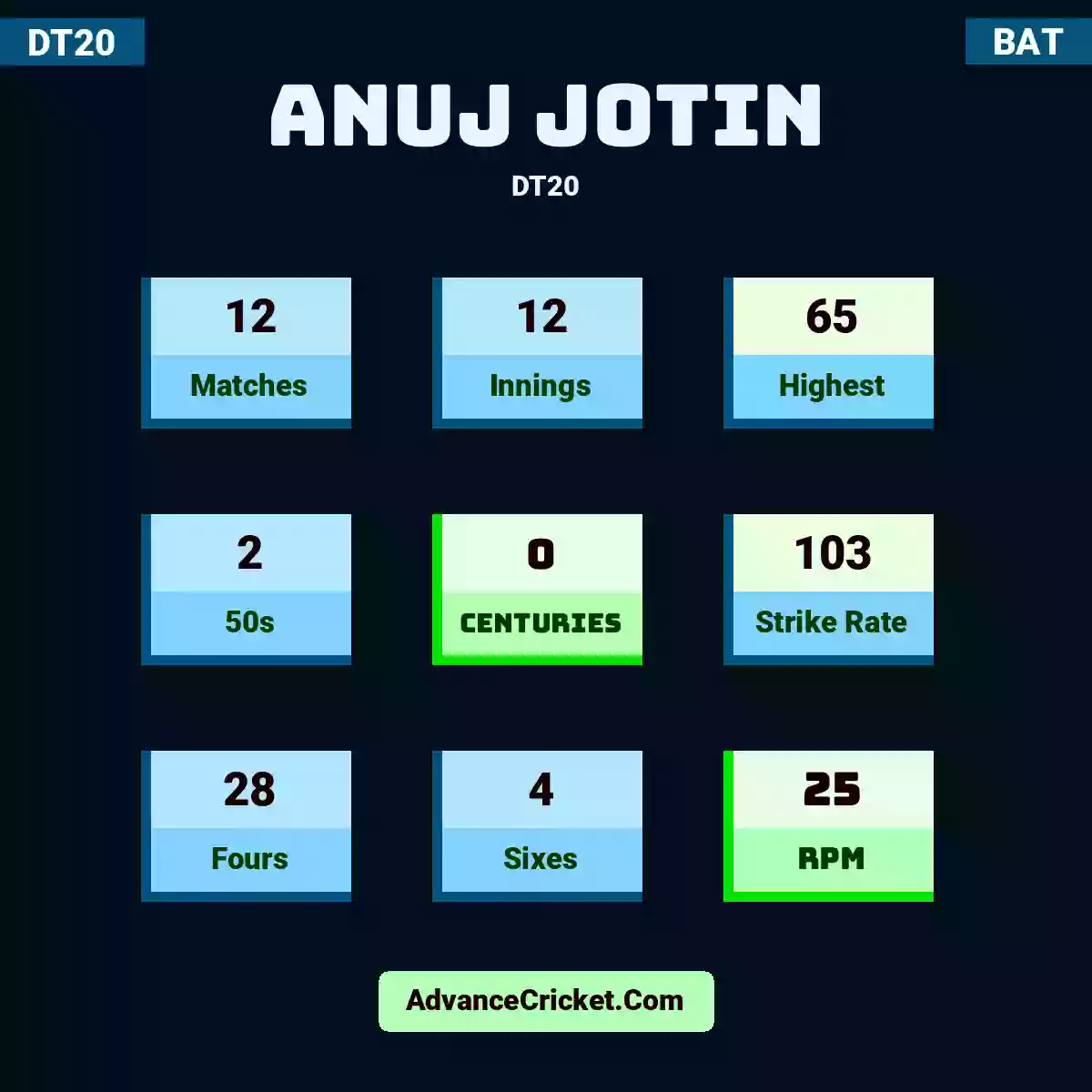 Anuj Jotin DT20 , Anuj Jotin played 12 matches, scored 65 runs as highest, 2 half-centuries, and 0 centuries, with a strike rate of 103. A.Jotin hit 28 fours and 4 sixes, with an RPM of 25.