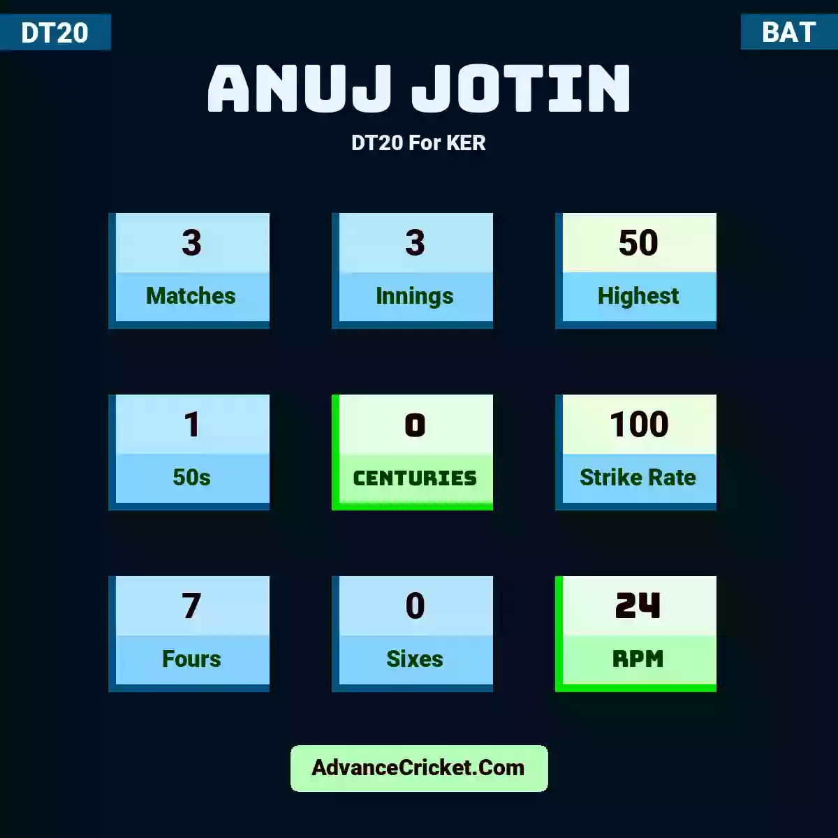 Anuj Jotin DT20  For KER, Anuj Jotin played 3 matches, scored 50 runs as highest, 1 half-centuries, and 0 centuries, with a strike rate of 100. A.Jotin hit 7 fours and 0 sixes, with an RPM of 24.