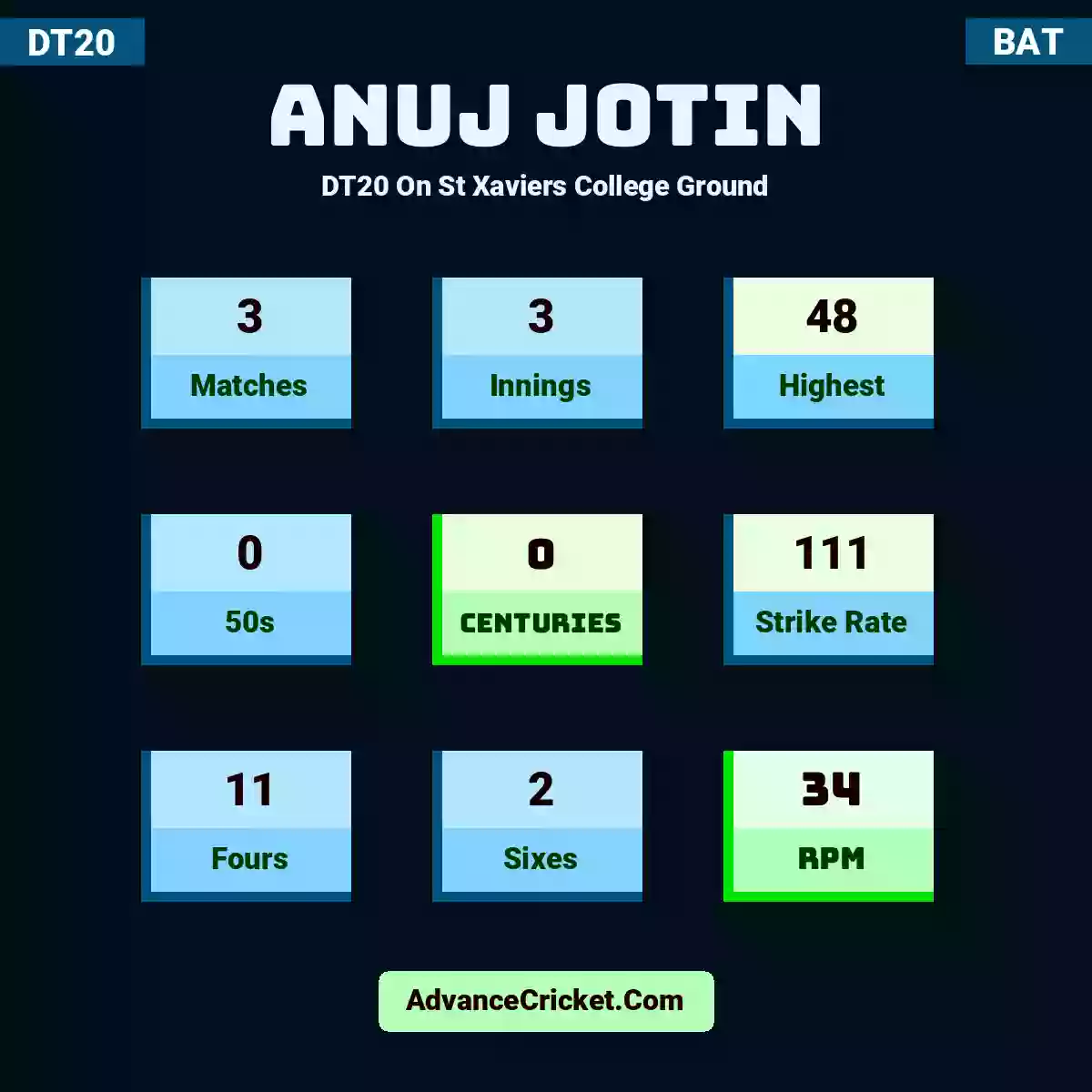 Anuj Jotin DT20  On St Xaviers College Ground, Anuj Jotin played 3 matches, scored 48 runs as highest, 0 half-centuries, and 0 centuries, with a strike rate of 111. A.Jotin hit 11 fours and 2 sixes, with an RPM of 34.