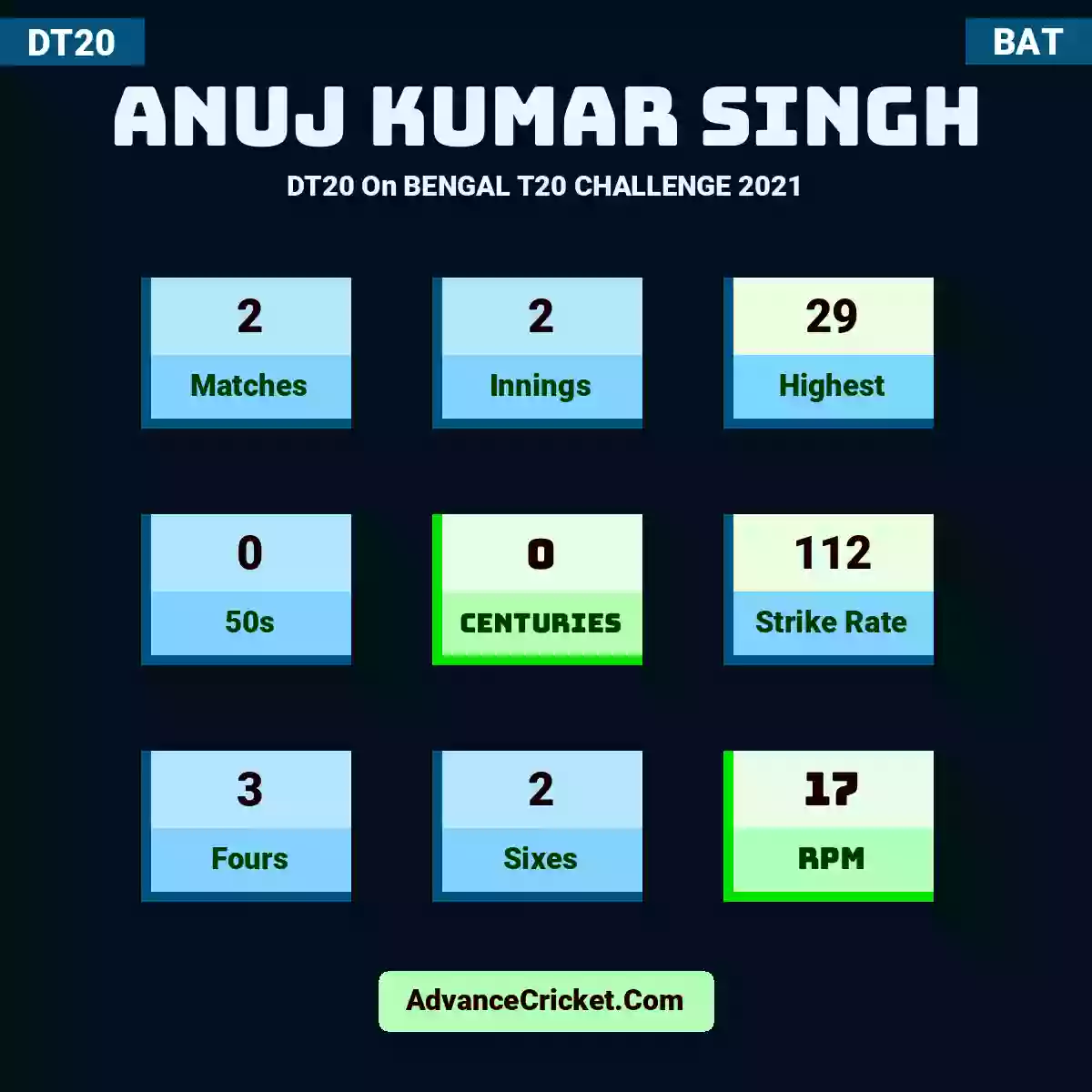 Anuj Kumar Singh DT20  On BENGAL T20 CHALLENGE 2021, Anuj Kumar Singh played 2 matches, scored 29 runs as highest, 0 half-centuries, and 0 centuries, with a strike rate of 112. A.Singh hit 3 fours and 2 sixes, with an RPM of 17.